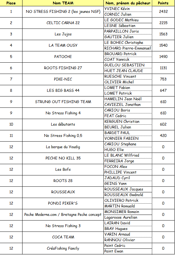Classement final bateau